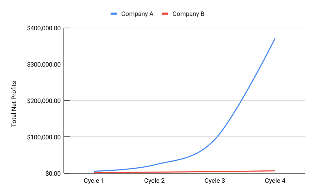 get more leads graph